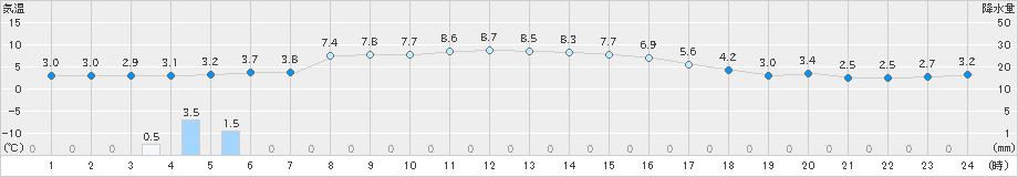 鷹巣(>2020年12月07日)のアメダスグラフ