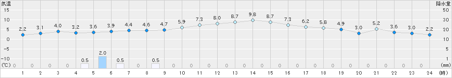 好摩(>2020年12月07日)のアメダスグラフ