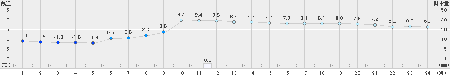 大衡(>2020年12月07日)のアメダスグラフ