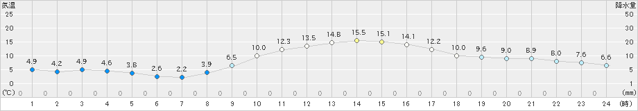 熊谷(>2020年12月07日)のアメダスグラフ