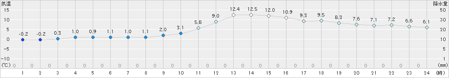 河合(>2020年12月07日)のアメダスグラフ