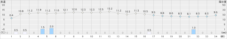 羽茂(>2020年12月07日)のアメダスグラフ