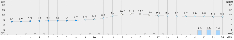 勝山(>2020年12月07日)のアメダスグラフ