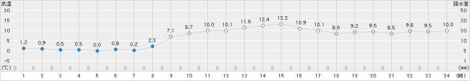 米原(>2020年12月07日)のアメダスグラフ