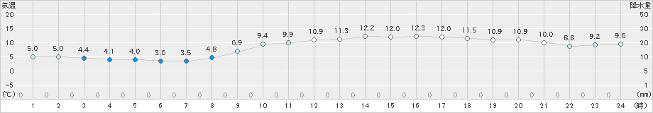 彦根(>2020年12月07日)のアメダスグラフ