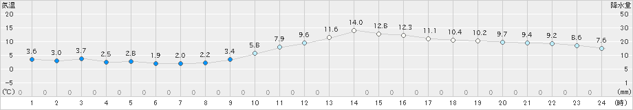 舞鶴(>2020年12月07日)のアメダスグラフ