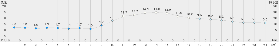 生野(>2020年12月07日)のアメダスグラフ