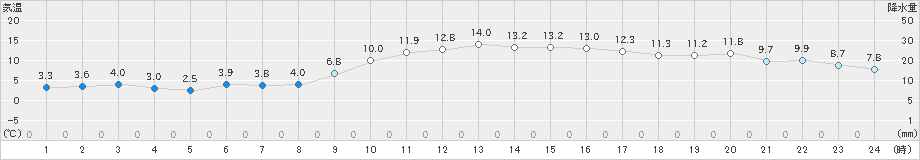 三木(>2020年12月07日)のアメダスグラフ