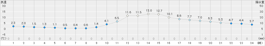 上北山(>2020年12月07日)のアメダスグラフ