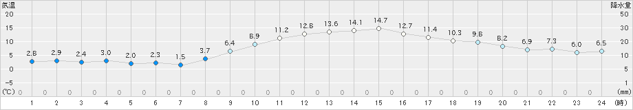 かつらぎ(>2020年12月07日)のアメダスグラフ