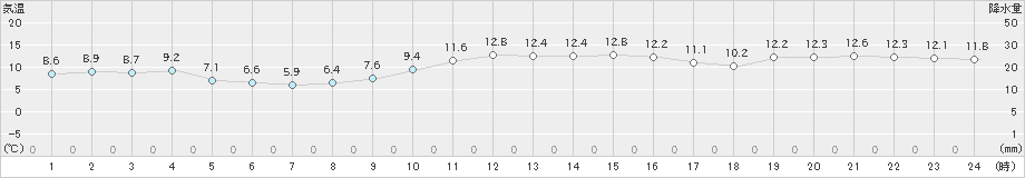 西郷(>2020年12月07日)のアメダスグラフ