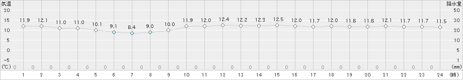 西郷岬(>2020年12月07日)のアメダスグラフ