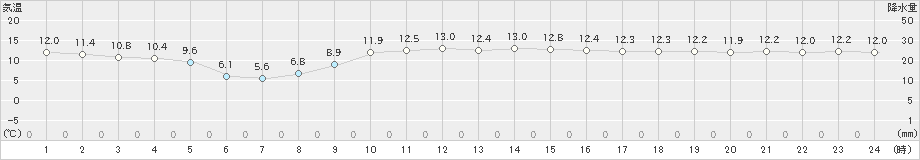 海士(>2020年12月07日)のアメダスグラフ