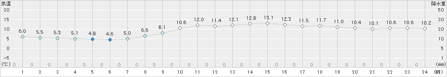 松江(>2020年12月07日)のアメダスグラフ