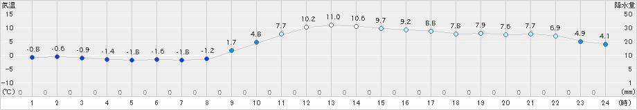 瑞穂(>2020年12月07日)のアメダスグラフ