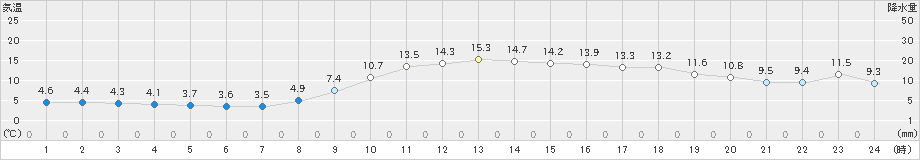 鳥取(>2020年12月07日)のアメダスグラフ