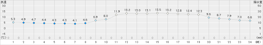 萩(>2020年12月07日)のアメダスグラフ