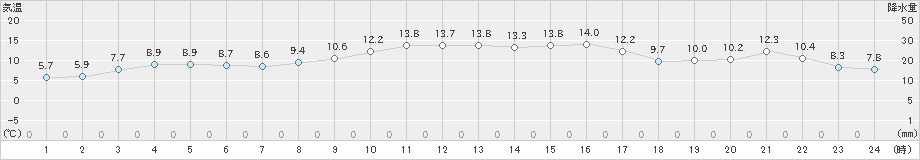 安下庄(>2020年12月07日)のアメダスグラフ