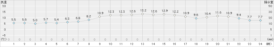 厳原(>2020年12月07日)のアメダスグラフ