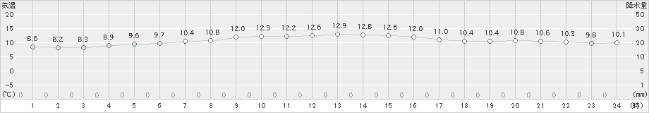 芦辺(>2020年12月07日)のアメダスグラフ