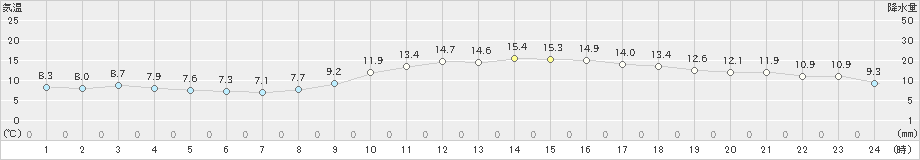 長崎(>2020年12月07日)のアメダスグラフ