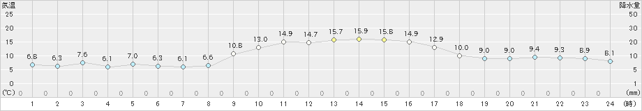 本渡(>2020年12月07日)のアメダスグラフ