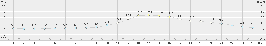 人吉(>2020年12月07日)のアメダスグラフ