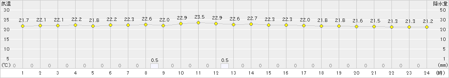 与論島(>2020年12月07日)のアメダスグラフ