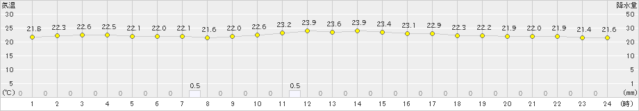 安次嶺(>2020年12月07日)のアメダスグラフ