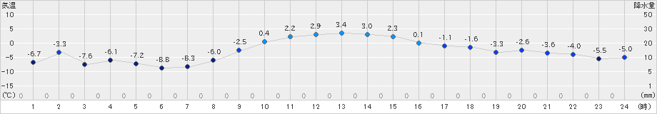 厚床(>2020年12月08日)のアメダスグラフ