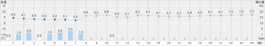 にかほ(>2020年12月08日)のアメダスグラフ