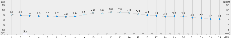 気仙沼(>2020年12月08日)のアメダスグラフ