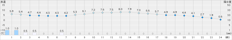 古川(>2020年12月08日)のアメダスグラフ