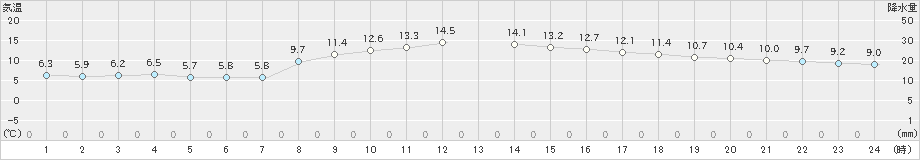所沢(>2020年12月08日)のアメダスグラフ