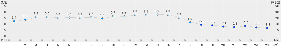 東御(>2020年12月08日)のアメダスグラフ