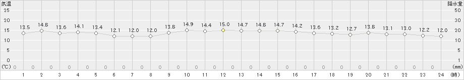 網代(>2020年12月08日)のアメダスグラフ