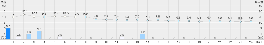 かほく(>2020年12月08日)のアメダスグラフ