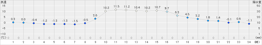 信楽(>2020年12月08日)のアメダスグラフ