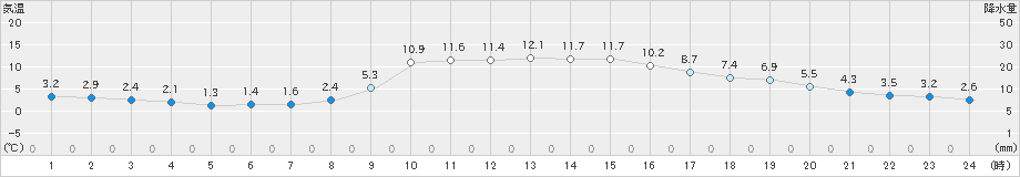 能勢(>2020年12月08日)のアメダスグラフ