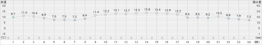 熊取(>2020年12月08日)のアメダスグラフ