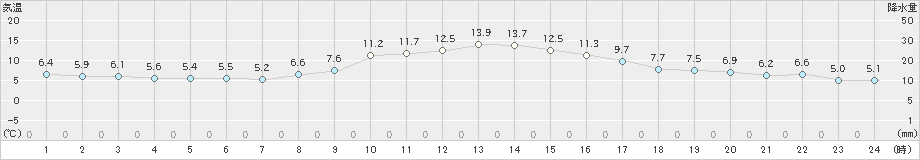 かつらぎ(>2020年12月08日)のアメダスグラフ