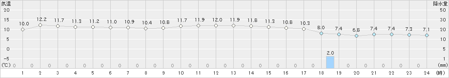 境(>2020年12月08日)のアメダスグラフ