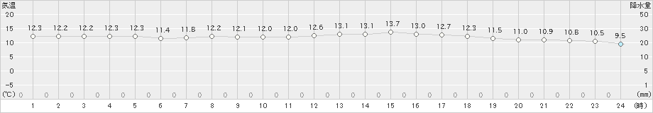 多度津(>2020年12月08日)のアメダスグラフ