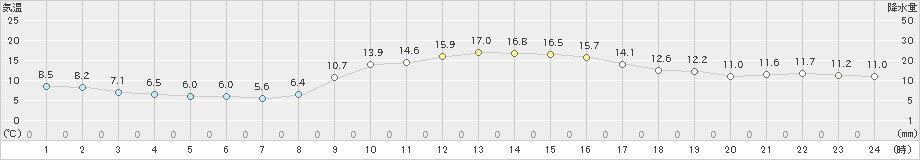 西都(>2020年12月08日)のアメダスグラフ