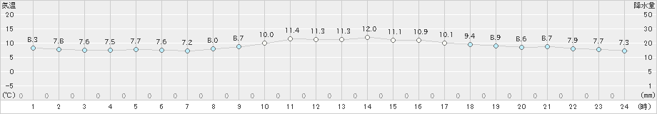 牧之原(>2020年12月08日)のアメダスグラフ