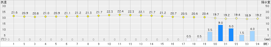 久米島(>2020年12月08日)のアメダスグラフ