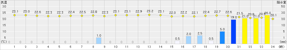 下地島(>2020年12月08日)のアメダスグラフ