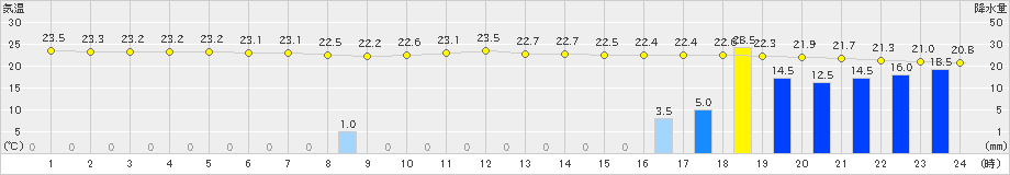 仲筋(>2020年12月08日)のアメダスグラフ