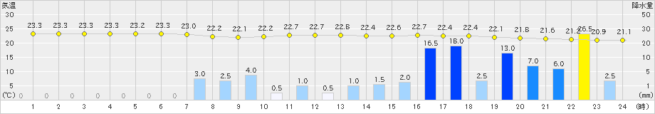 石垣島(>2020年12月08日)のアメダスグラフ