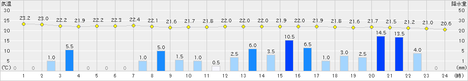 大原(>2020年12月08日)のアメダスグラフ